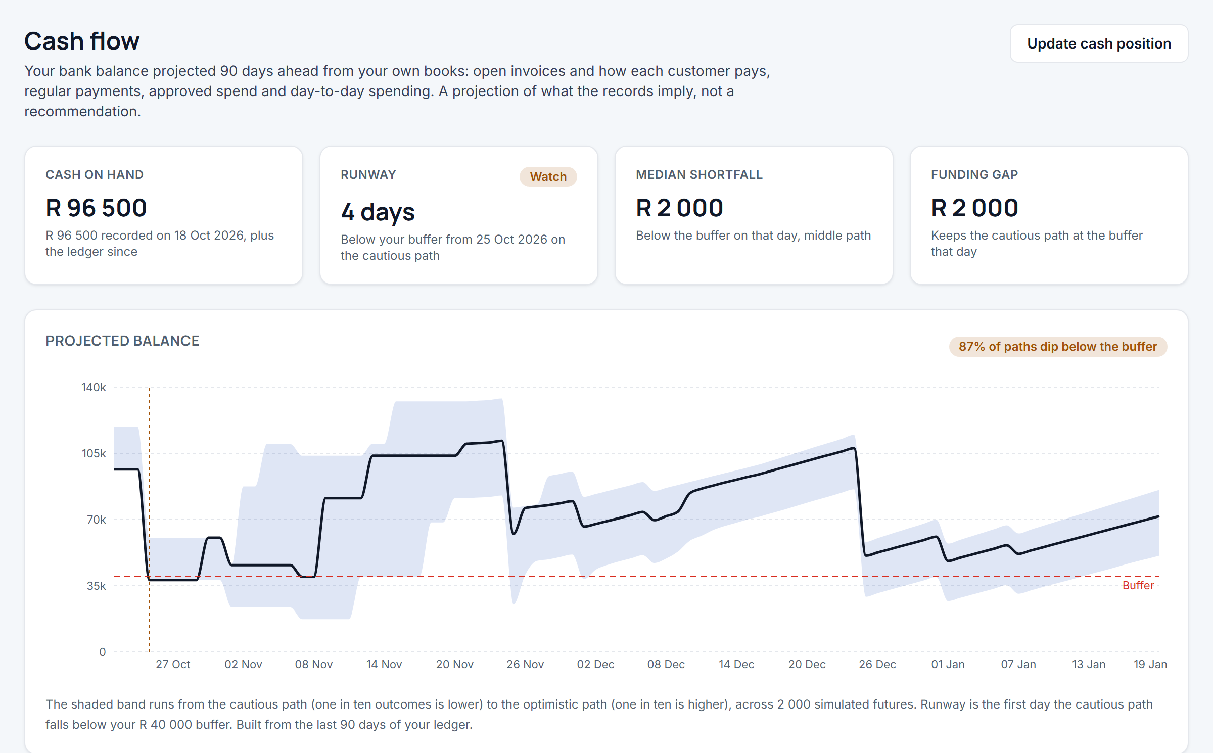 The cash flow forecast: cash on hand, runway, shortfall and the projected balance against the buffer