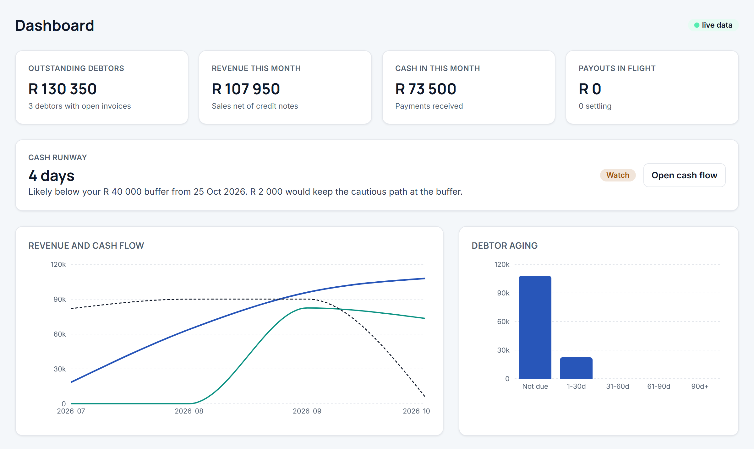 The Katlego dashboard: amounts owed, revenue, cash in, the cash runway, and charts of revenue and debtor ageing